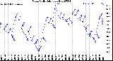 Milwaukee Weather Wind Chill<br>Daily Low