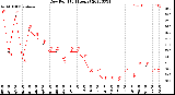 Milwaukee Weather Dew Point<br>(24 Hours)