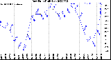 Milwaukee Weather Dew Point<br>Daily Low