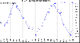 Milwaukee Weather Dew Point<br>Monthly Low