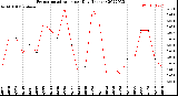 Milwaukee Weather Evapotranspiration<br>per Day (Inches)