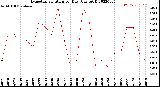 Milwaukee Weather Evapotranspiration<br>per Day (Ozs sq/ft)