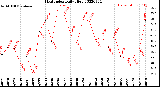 Milwaukee Weather Heat Index<br>Daily High