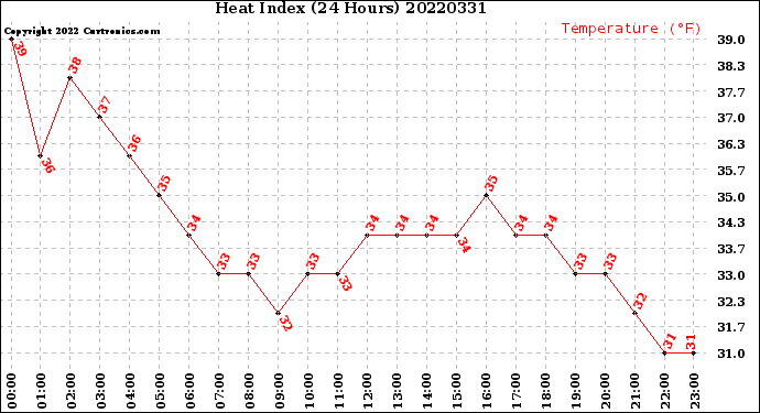 Milwaukee Weather Heat Index<br>(24 Hours)