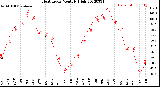 Milwaukee Weather Heat Index<br>Monthly High