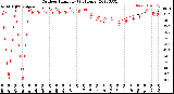 Milwaukee Weather Outdoor Humidity<br>(24 Hours)