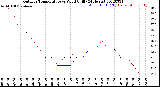 Milwaukee Weather Outdoor Temperature<br>vs Wind Chill<br>(24 Hours)