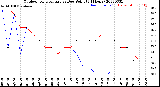 Milwaukee Weather Outdoor Temperature<br>vs Dew Point<br>(24 Hours)