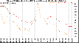 Milwaukee Weather Outdoor Temperature<br>vs THSW Index<br>per Hour<br>(24 Hours)