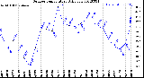 Milwaukee Weather Outdoor Temperature<br>Daily Low