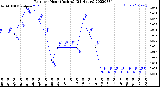 Milwaukee Weather Rain<br>per Hour<br>(Inches)<br>(24 Hours)