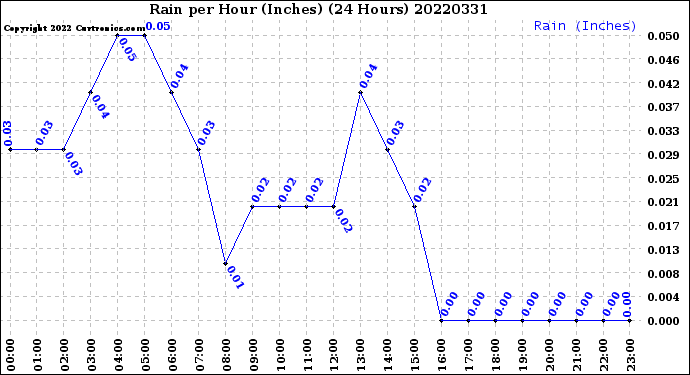 Milwaukee Weather Rain<br>per Hour<br>(Inches)<br>(24 Hours)