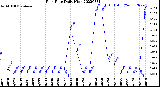 Milwaukee Weather Rain Rate<br>Daily High