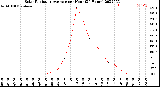 Milwaukee Weather Solar Radiation Average<br>per Hour<br>(24 Hours)