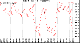 Milwaukee Weather Solar Radiation<br>Daily