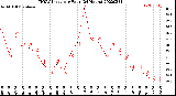 Milwaukee Weather THSW Index<br>per Hour<br>(24 Hours)