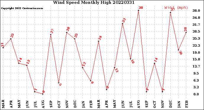 Milwaukee Weather Wind Speed<br>Monthly High