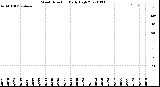 Milwaukee Weather Wind Direction<br>Daily High