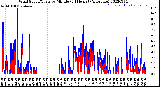 Milwaukee Weather Wind Speed/Gusts<br>by Minute<br>(24 Hours) (Alternate)