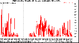 Milwaukee Weather Wind Speed<br>by Minute<br>(24 Hours) (Alternate)