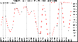 Milwaukee Weather Solar Radiation<br>Avg per Day W/m2/minute