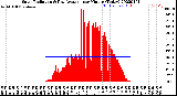 Milwaukee Weather Solar Radiation<br>& Day Average<br>per Minute<br>(Today)