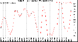 Milwaukee Weather Solar Radiation<br>per Day KW/m2