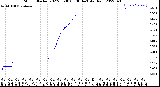 Milwaukee Weather Storm<br>Started 2022-03-30 00:06:14<br>Total Rain