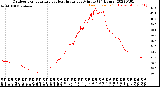 Milwaukee Weather Outdoor Temperature<br>vs Heat Index<br>per Minute<br>(24 Hours)