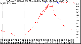 Milwaukee Weather Outdoor Temperature<br>vs Wind Chill<br>per Minute<br>(24 Hours)