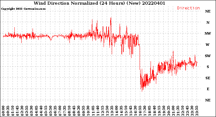 Milwaukee Weather Wind Direction<br>Normalized<br>(24 Hours) (New)