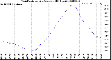 Milwaukee Weather Wind Chill<br>Hourly Average<br>(24 Hours)