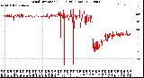 Milwaukee Weather Wind Direction<br>(24 Hours) (Raw)