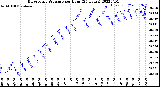 Milwaukee Weather Barometric Pressure<br>per Hour<br>(24 Hours)