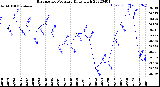 Milwaukee Weather Barometric Pressure<br>Daily High