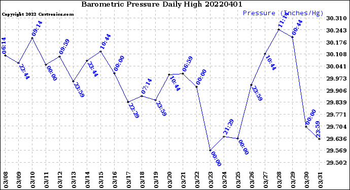 Milwaukee Weather Barometric Pressure<br>Daily High