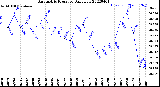 Milwaukee Weather Barometric Pressure<br>Daily Low