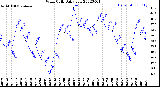 Milwaukee Weather Wind Chill<br>Daily Low