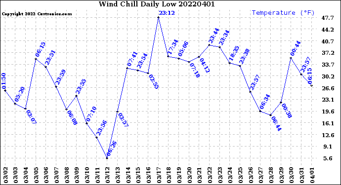 Milwaukee Weather Wind Chill<br>Daily Low