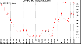 Milwaukee Weather Dew Point<br>(24 Hours)