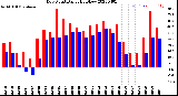 Milwaukee Weather Dew Point<br>Daily High/Low