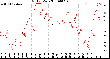 Milwaukee Weather Dew Point<br>Daily High