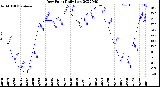 Milwaukee Weather Dew Point<br>Daily Low