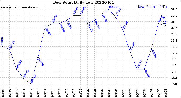 Milwaukee Weather Dew Point<br>Daily Low