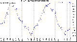 Milwaukee Weather Dew Point<br>Monthly Low