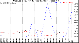 Milwaukee Weather Evapotranspiration<br>vs Rain per Day<br>(Inches)