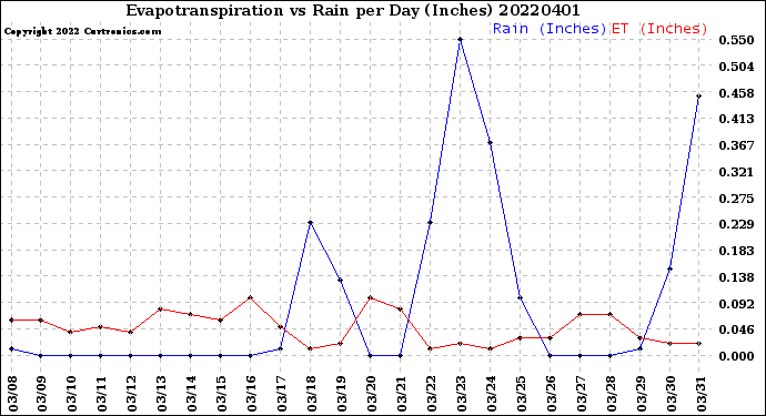 Milwaukee Weather Evapotranspiration<br>vs Rain per Day<br>(Inches)