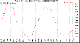 Milwaukee Weather Evapotranspiration<br>per Month (Inches)