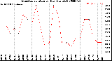 Milwaukee Weather Evapotranspiration<br>per Day (Ozs sq/ft)