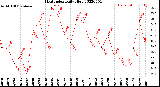 Milwaukee Weather Heat Index<br>Daily High